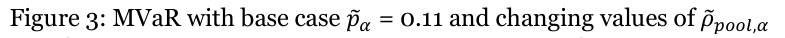 Equation: Figure 3: MVaR with base case p _α = 0.11 and changing values of ρ _{pool,α}