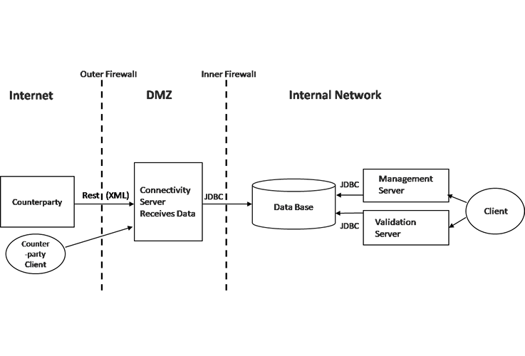 A diagram how the connectivity software works