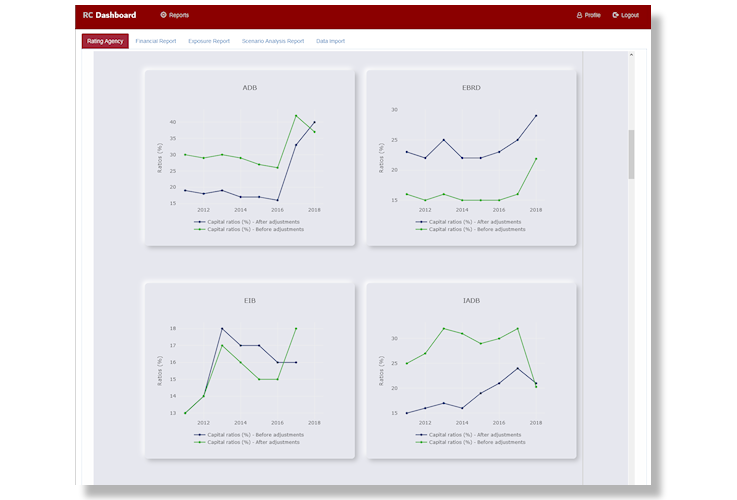 Screenshot of the RC-Dashboard software: Four line charts, one each for ADB, EBRD, EIB and IADB where capital ratios before and after adjustments are compared