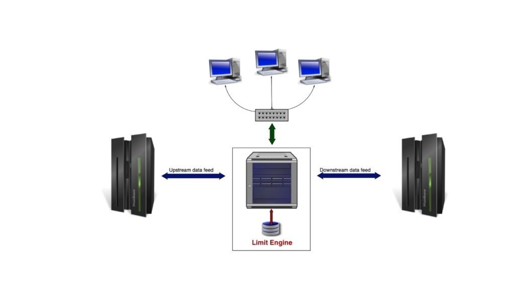 Limit System | Risk Control